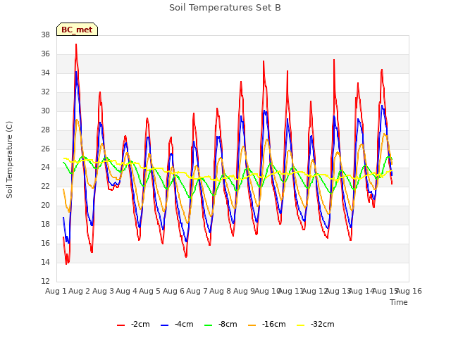 plot of Soil Temperatures Set B