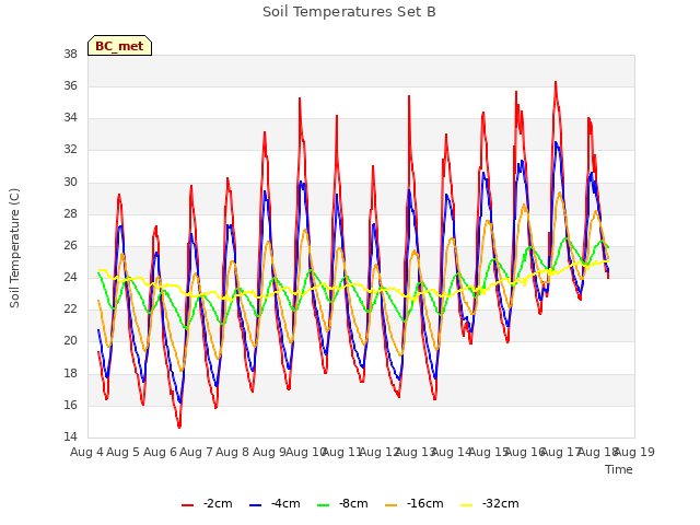 plot of Soil Temperatures Set B