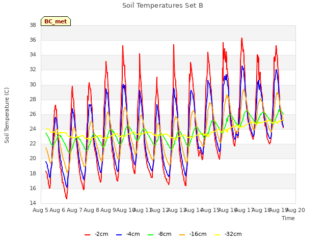 plot of Soil Temperatures Set B