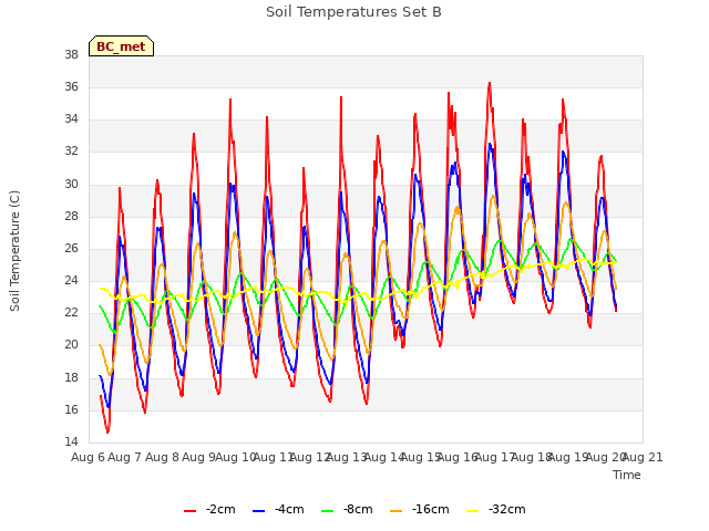 plot of Soil Temperatures Set B