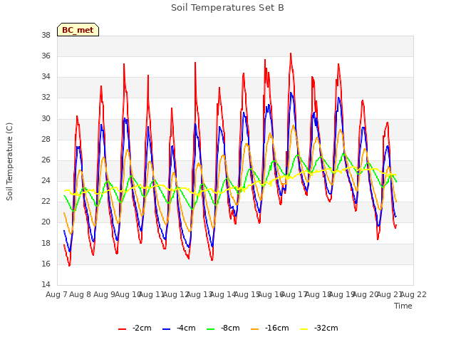 plot of Soil Temperatures Set B