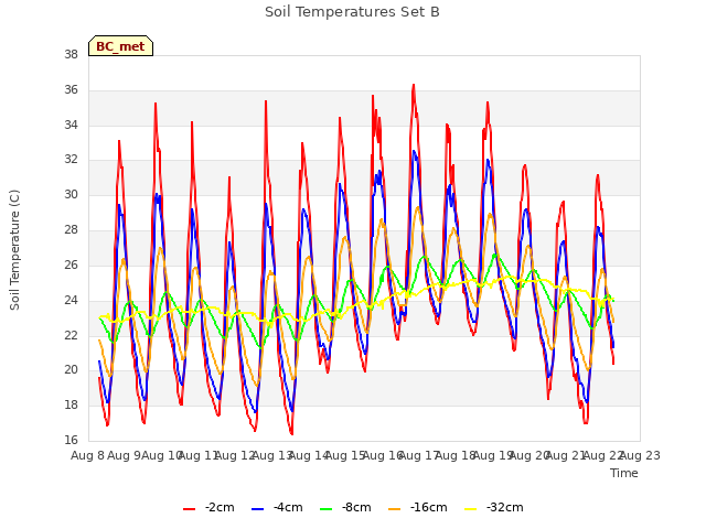 plot of Soil Temperatures Set B