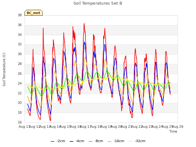 plot of Soil Temperatures Set B