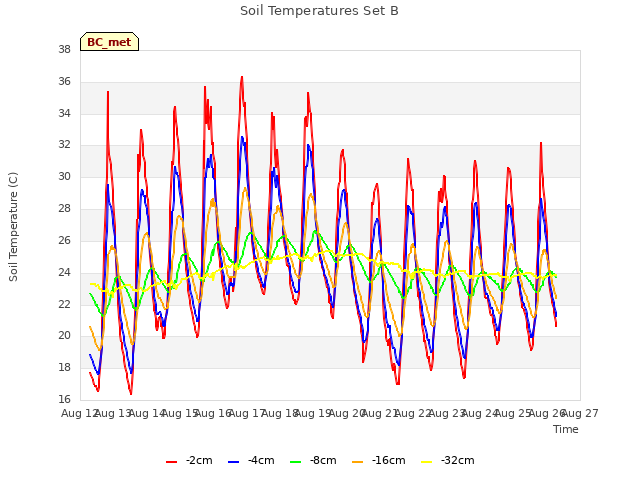 plot of Soil Temperatures Set B