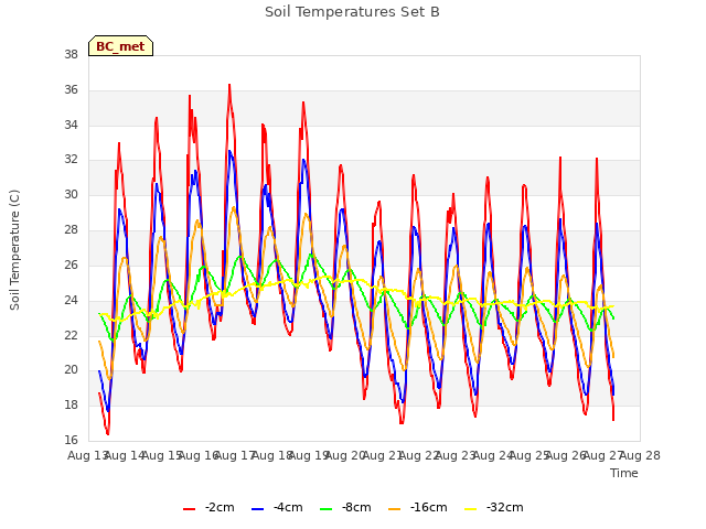 plot of Soil Temperatures Set B