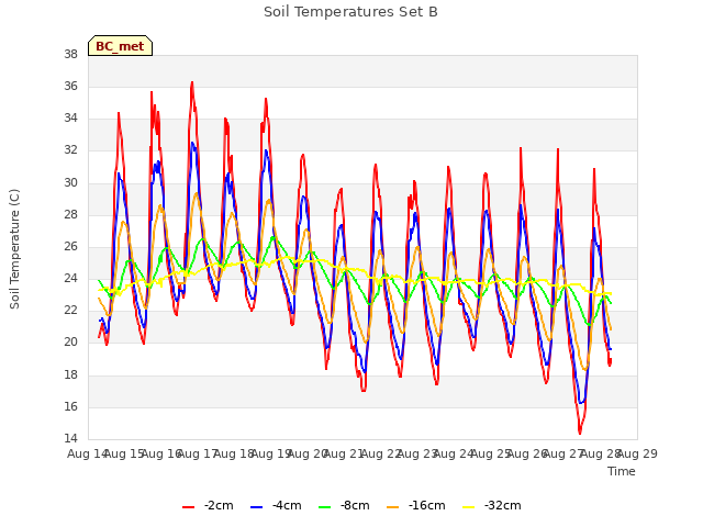 plot of Soil Temperatures Set B