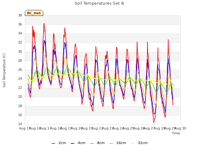 plot of Soil Temperatures Set B