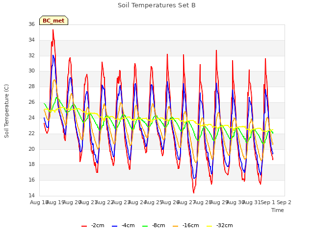 plot of Soil Temperatures Set B