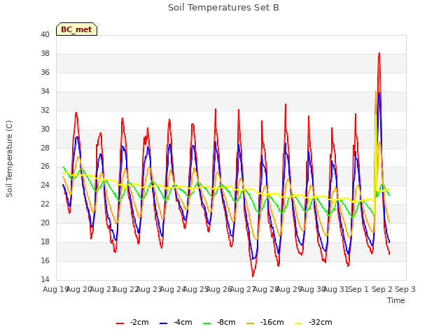 plot of Soil Temperatures Set B