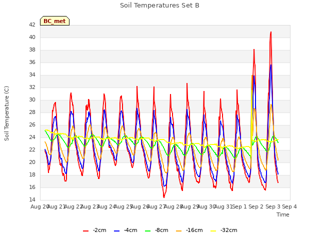 plot of Soil Temperatures Set B