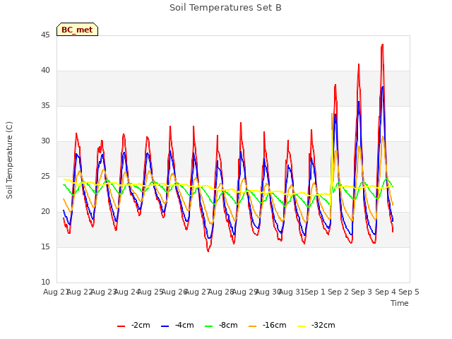 plot of Soil Temperatures Set B