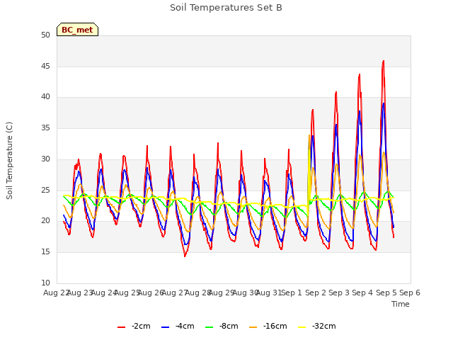 plot of Soil Temperatures Set B