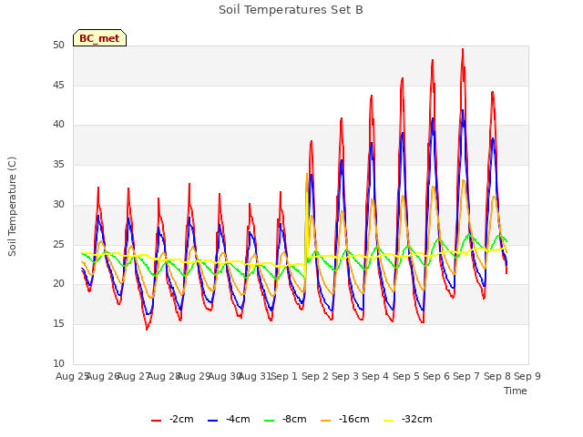 plot of Soil Temperatures Set B