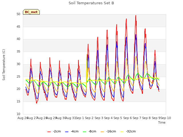 plot of Soil Temperatures Set B