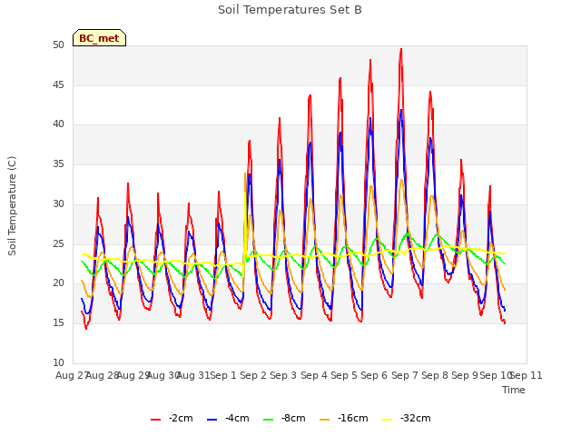 plot of Soil Temperatures Set B