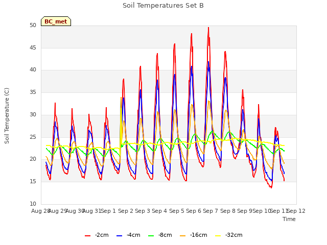 plot of Soil Temperatures Set B