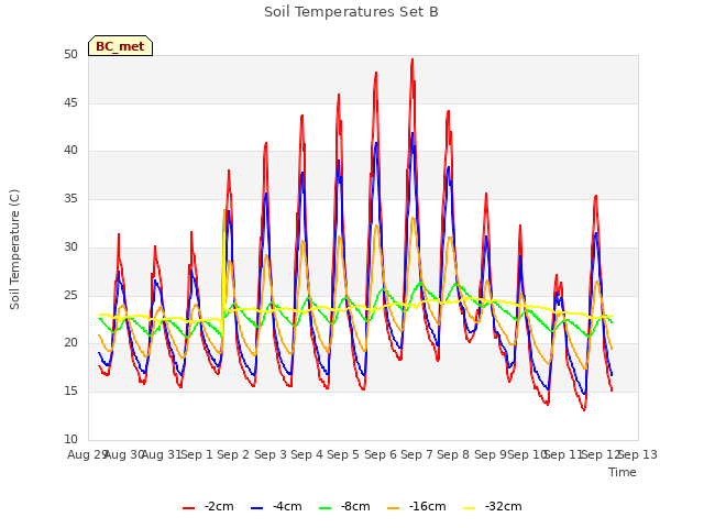 plot of Soil Temperatures Set B