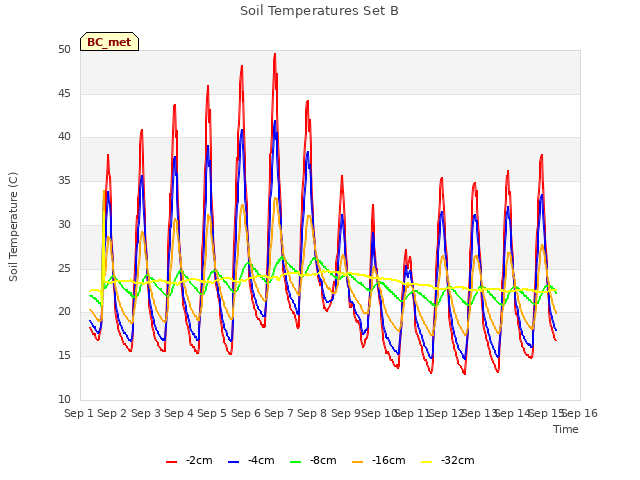 plot of Soil Temperatures Set B