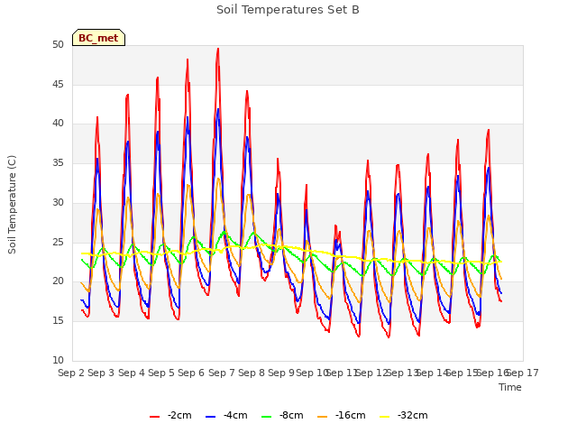 plot of Soil Temperatures Set B