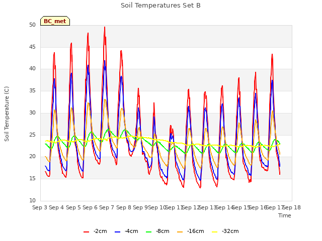 plot of Soil Temperatures Set B