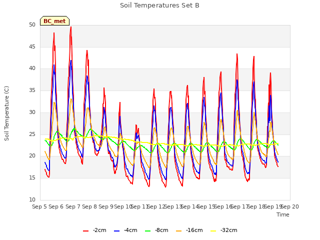 plot of Soil Temperatures Set B