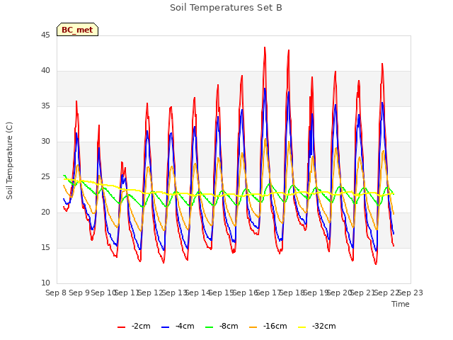 plot of Soil Temperatures Set B