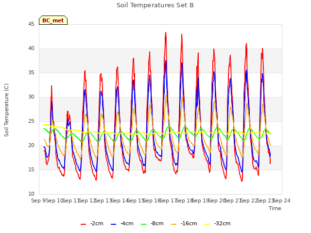 plot of Soil Temperatures Set B