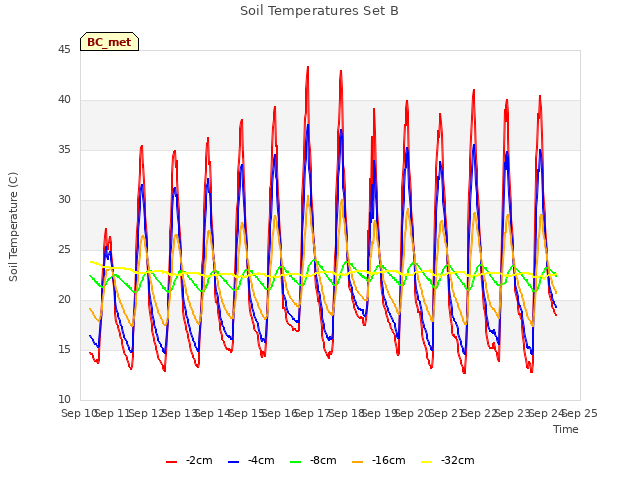 plot of Soil Temperatures Set B