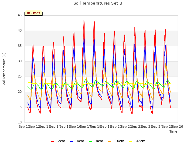 plot of Soil Temperatures Set B