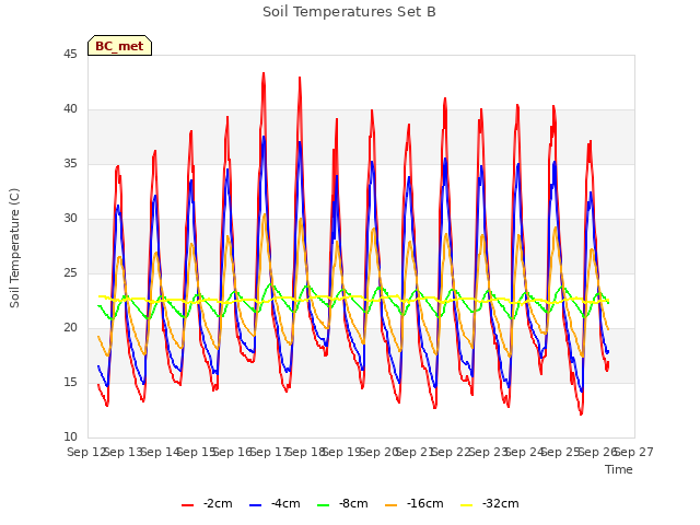 plot of Soil Temperatures Set B