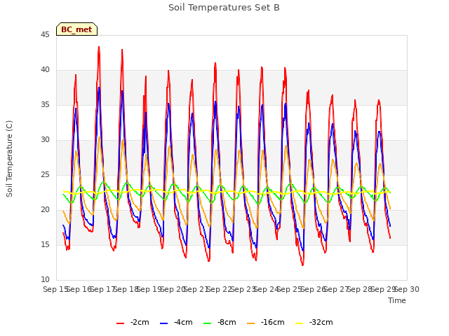 plot of Soil Temperatures Set B