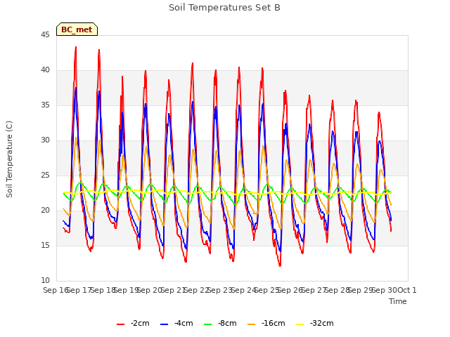 plot of Soil Temperatures Set B