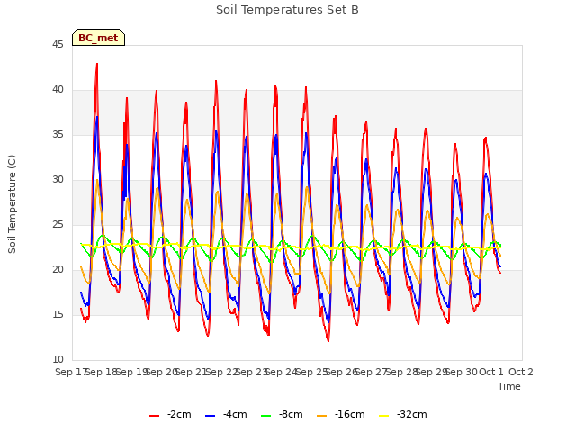 plot of Soil Temperatures Set B