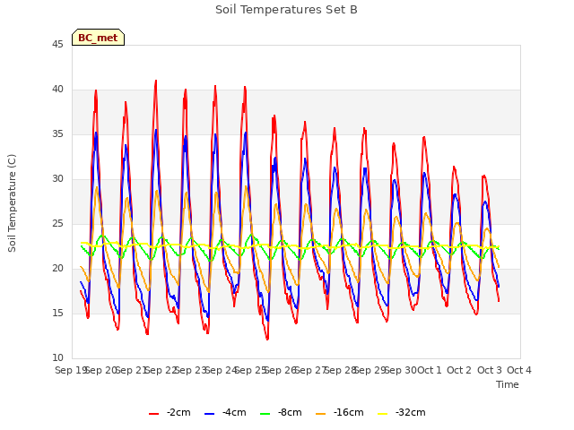 plot of Soil Temperatures Set B