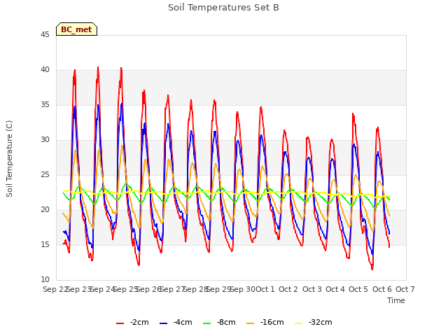 plot of Soil Temperatures Set B