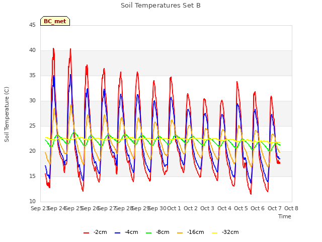 plot of Soil Temperatures Set B