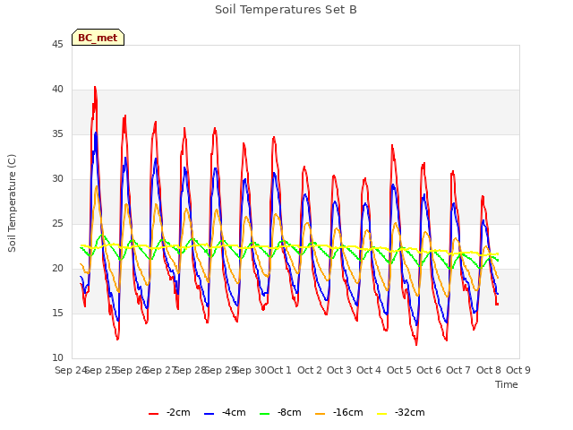 plot of Soil Temperatures Set B