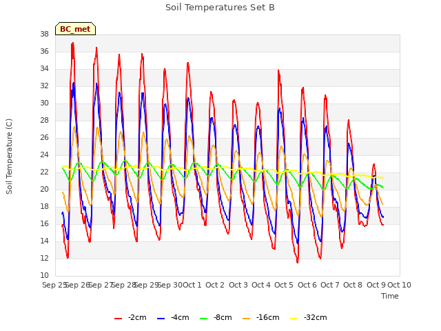 plot of Soil Temperatures Set B