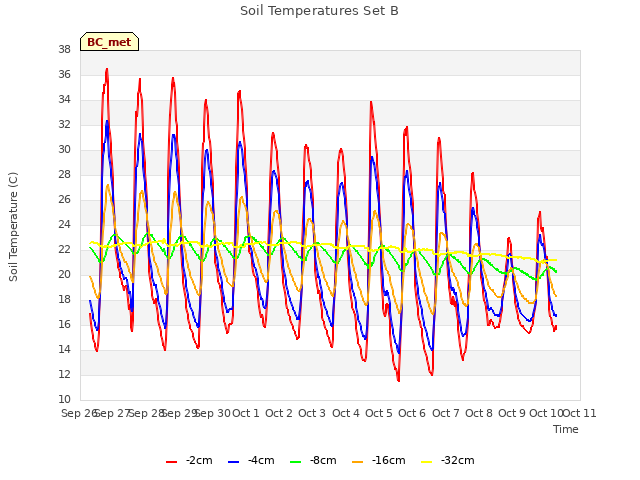 plot of Soil Temperatures Set B