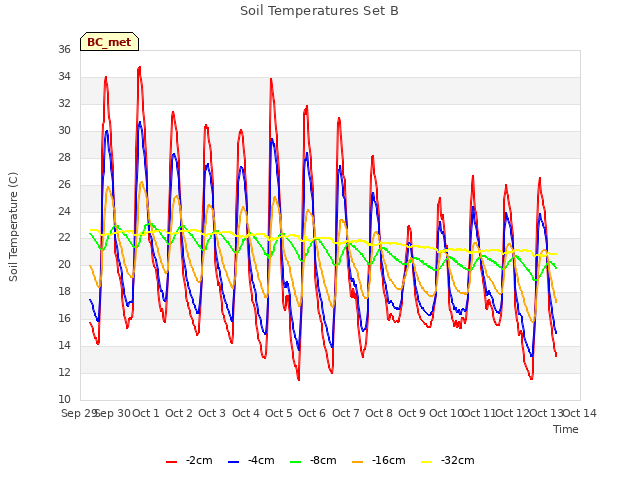 plot of Soil Temperatures Set B