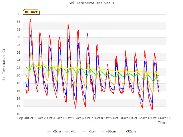 plot of Soil Temperatures Set B