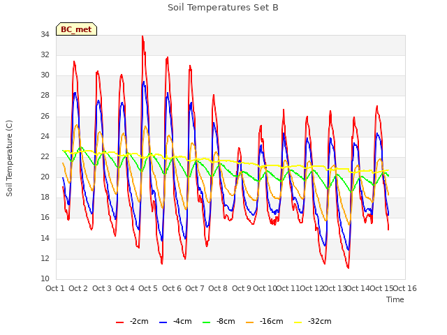 plot of Soil Temperatures Set B