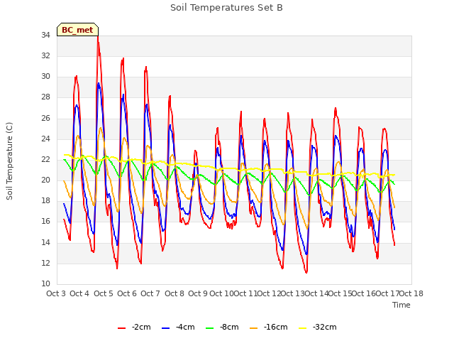 plot of Soil Temperatures Set B