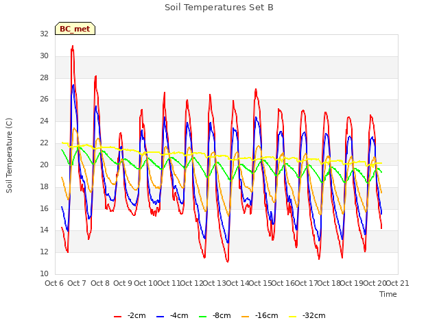 plot of Soil Temperatures Set B