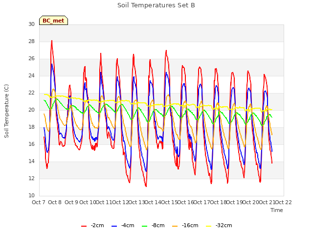 plot of Soil Temperatures Set B