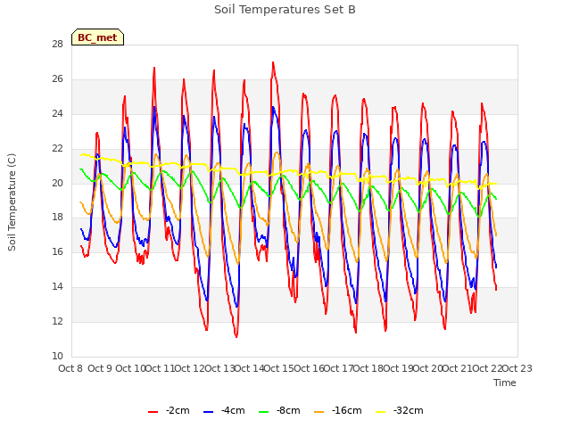 plot of Soil Temperatures Set B