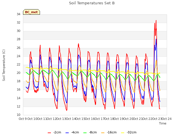 plot of Soil Temperatures Set B