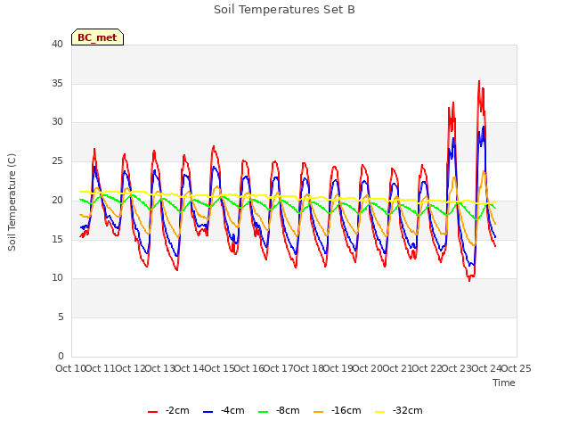 plot of Soil Temperatures Set B