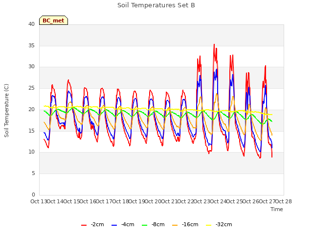 plot of Soil Temperatures Set B