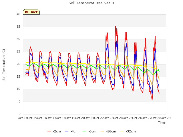 plot of Soil Temperatures Set B